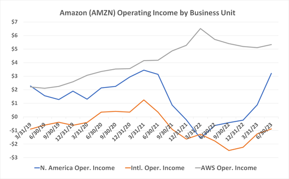 Chart comparing Amazon's operating income by business unit.