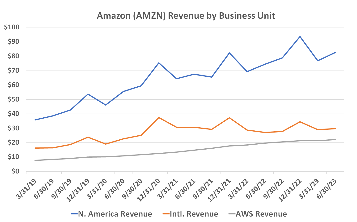 Chart comparing Amazon's revenue by business unit. 