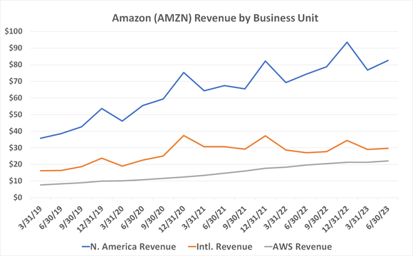 Chart comparing Amazon's revenue by business unit. 