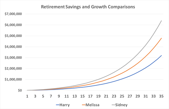 Chart comparing the growth of saving 10%, 15%, and 20% of average household income for 35 years.