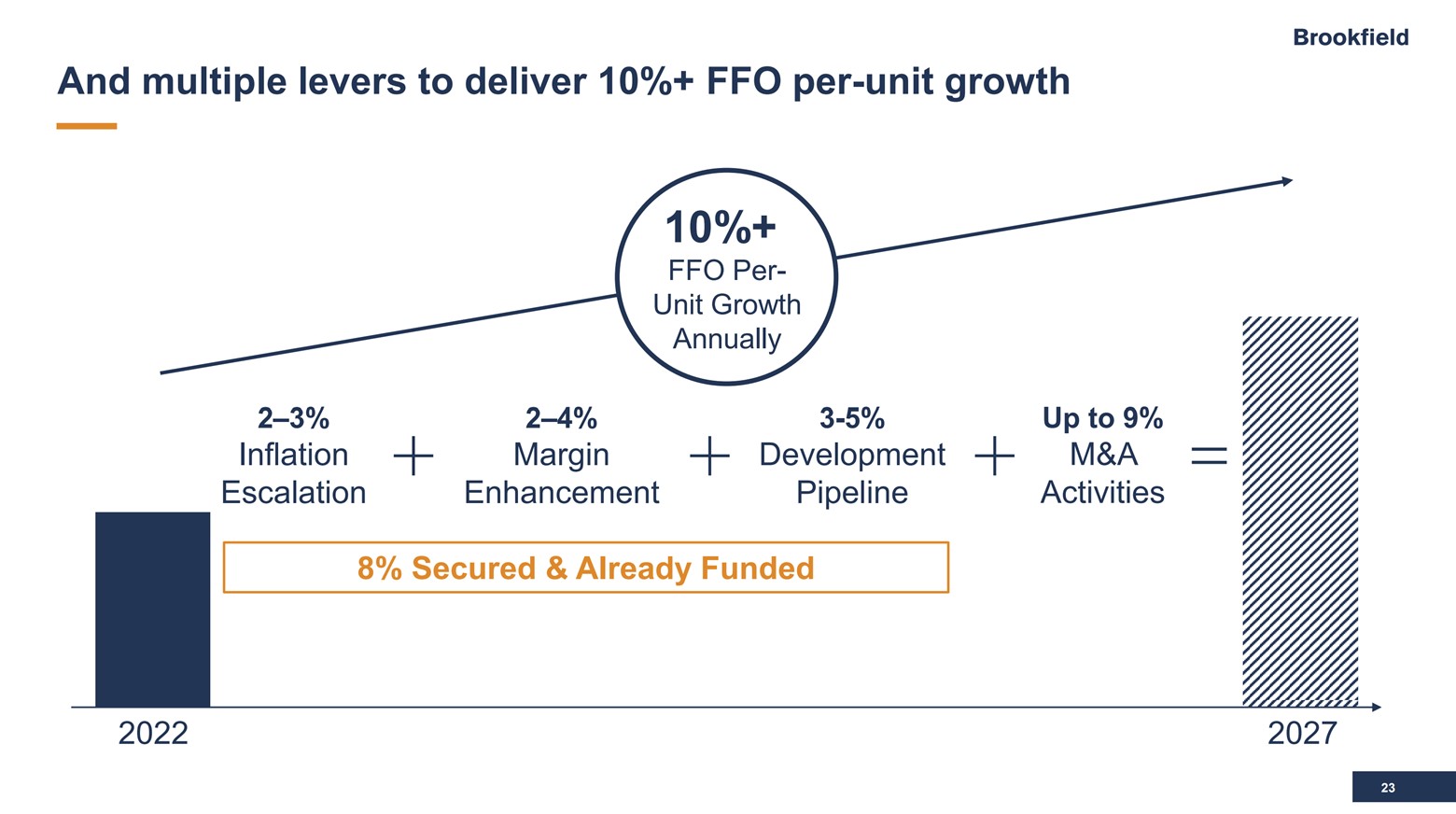 A slide showing Brookfield Renewable's growth drivers. 