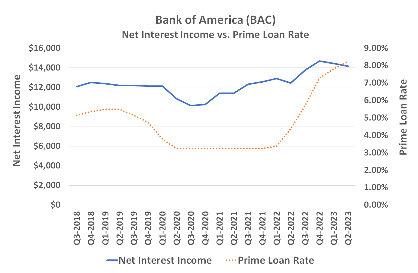 Image comparing Bank of America's net interest income to interest rates.