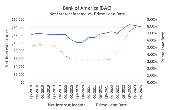 Image comparing Bank of America's net interest income to interest rates.