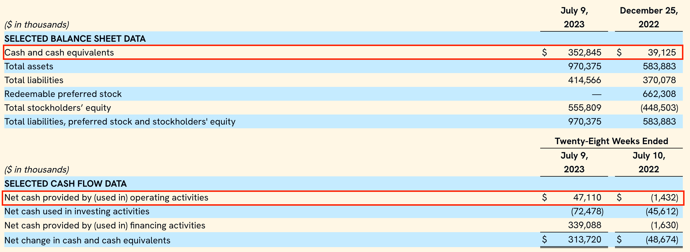 Cava Group financials as of Q2 2023.