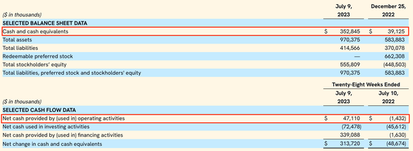 Cava Group financials as of Q2 2023.