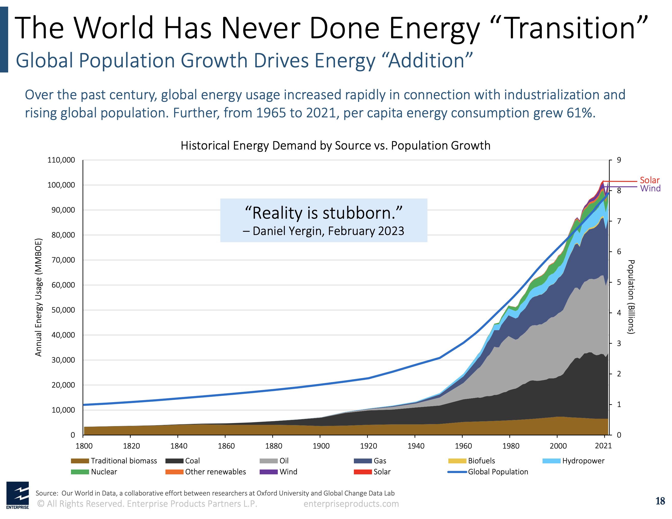 Population and economic growth have led to higher usage of nearly all major energy sources over the past century.