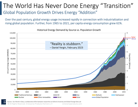 Population and economic growth have led to higher usage of nearly all major energy sources over the past century.