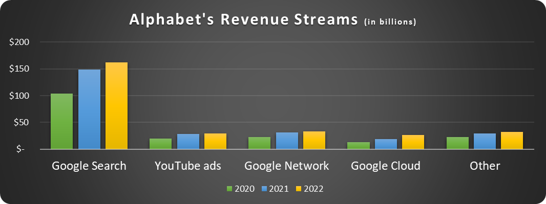 Alphabet's revenue streams.