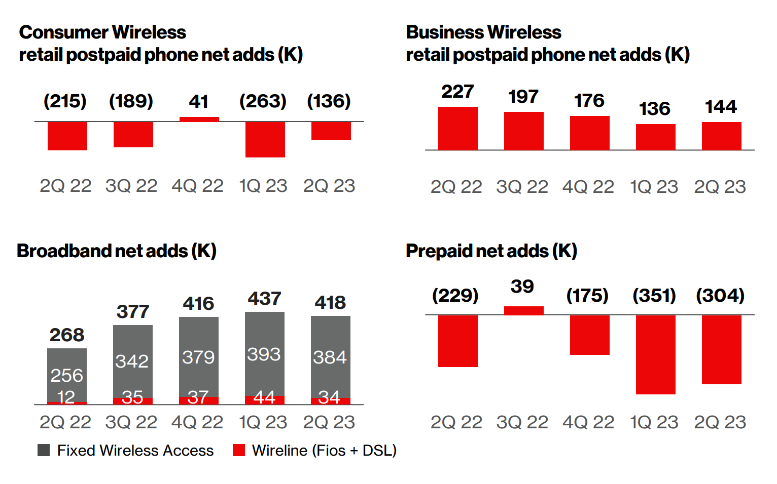 Verizon Communications operating metrics.