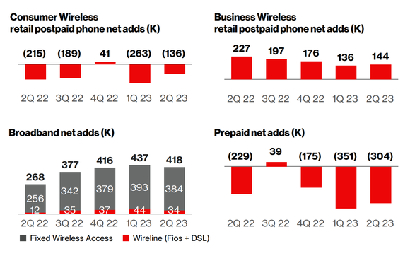 Verizon Communications operating metrics.