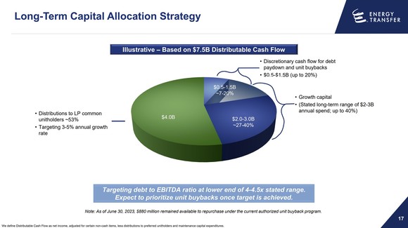 A slide showing an illustration of Energy Transfer's long-term capital allocation strategy.