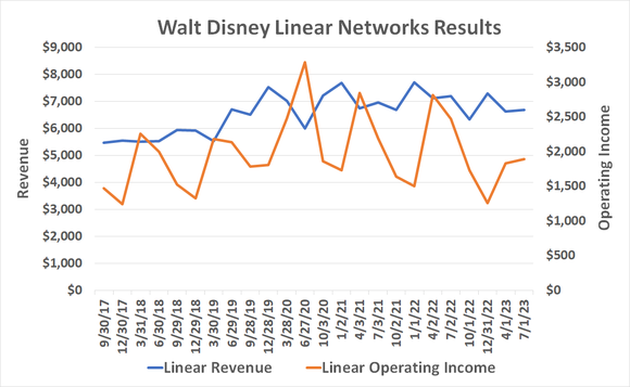 Chart showing Walt Disney's slowing linear networks' revenue and operating income.