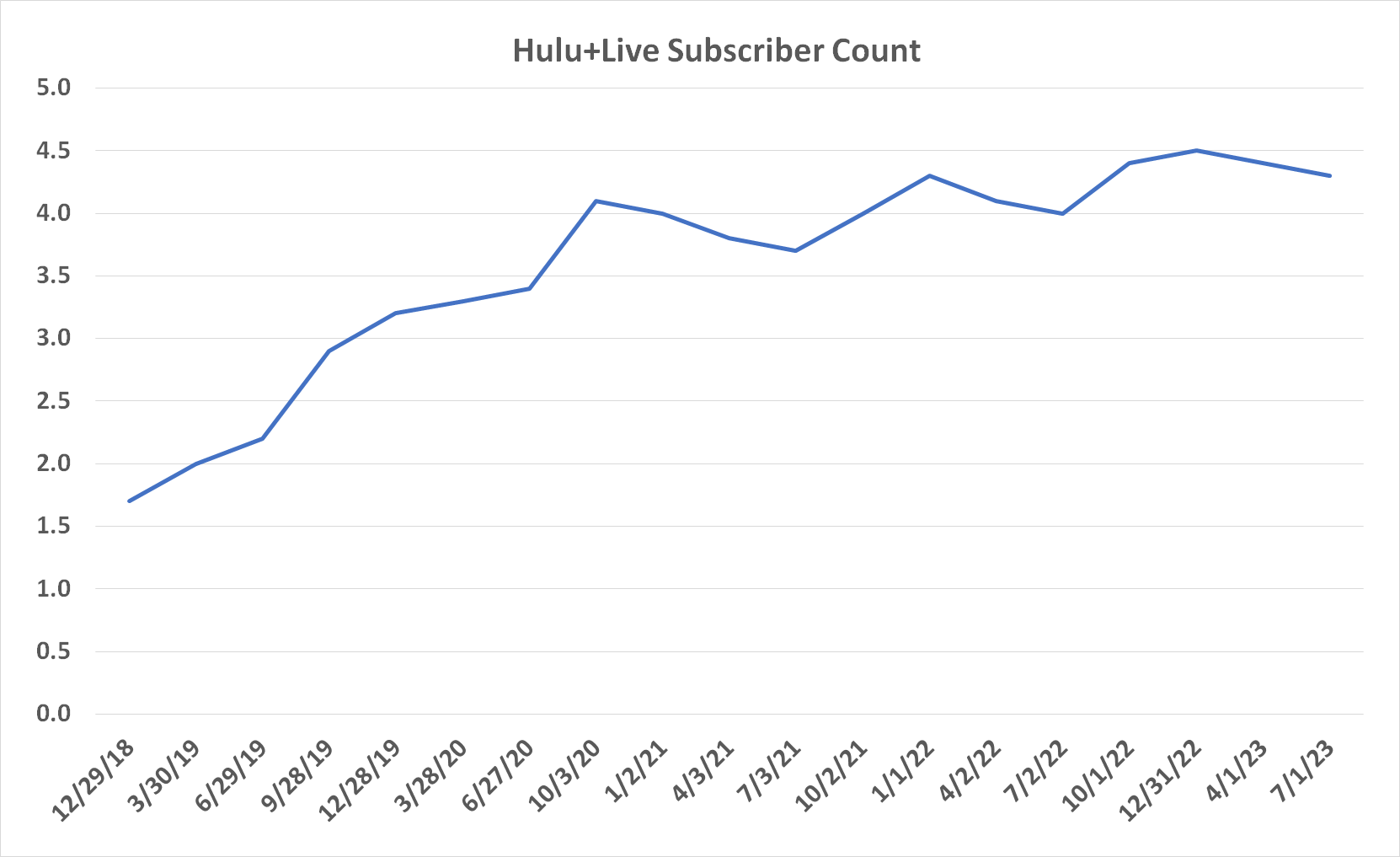 Chart showing the slowing growth of Walt Disney's Hulu+Live streaming service.