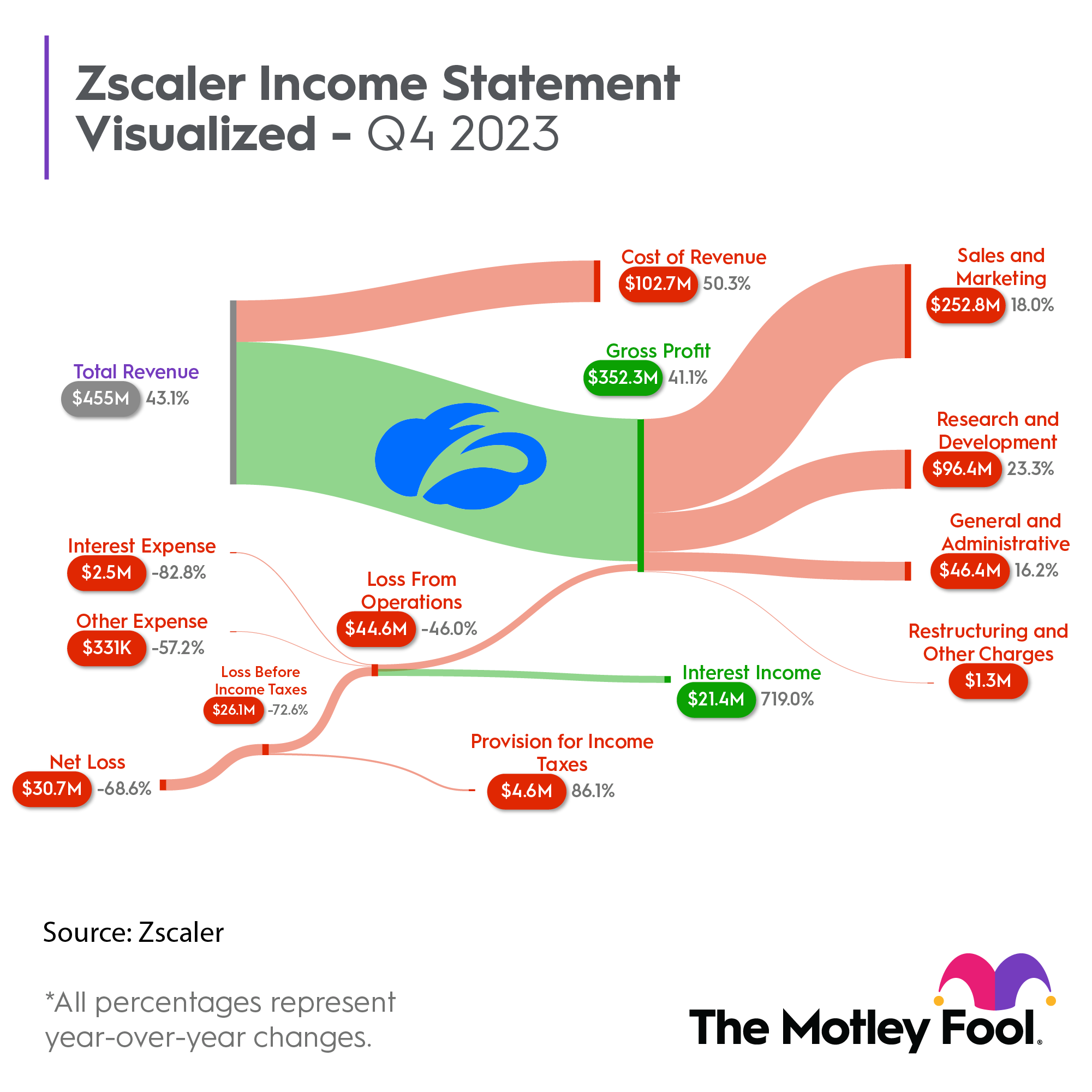 An infographic breaking down Zscaler's fiscal 2023 fourth quarter financial results. 
