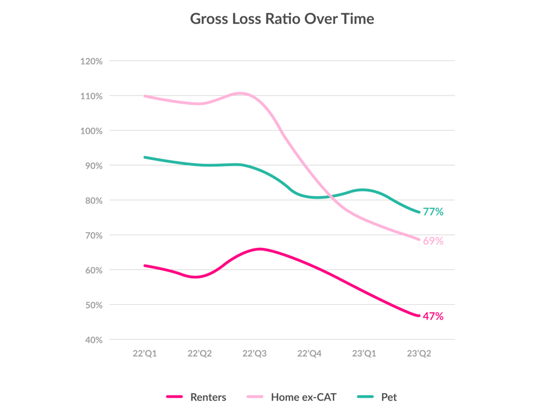Chart showing Lemonade's segment-level gross loss ratios falling over time.