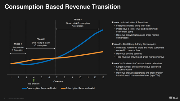 A graphic explaining C3.ai's transition to a consumption revenue model, from its current subscription revenue model. 