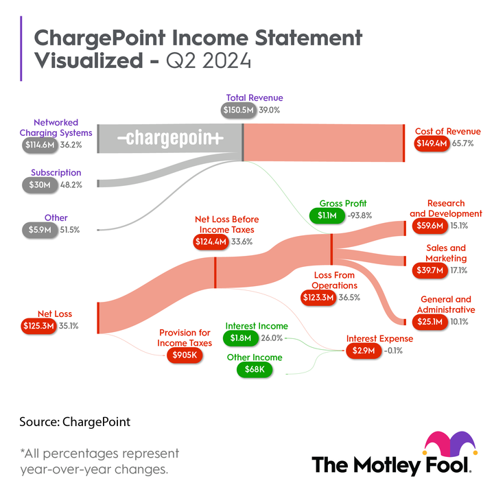A chart showing ChargePoint's Q2 2024 income statement.