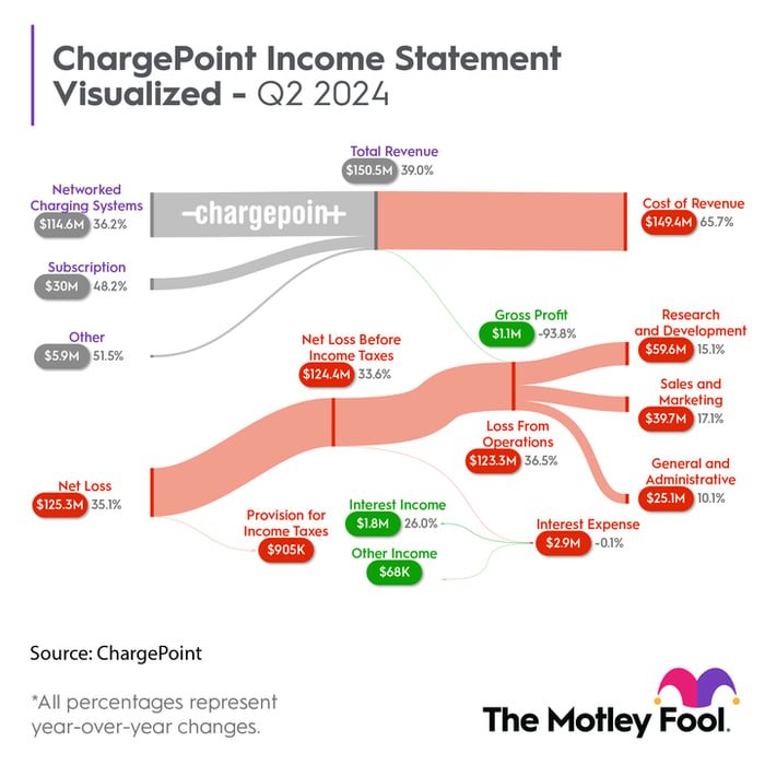 A chart showing ChargePoint's Q2 2024 income statement.