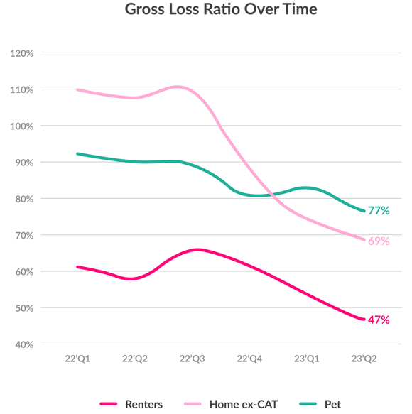 Lemonade insurance product gross loss ratios.