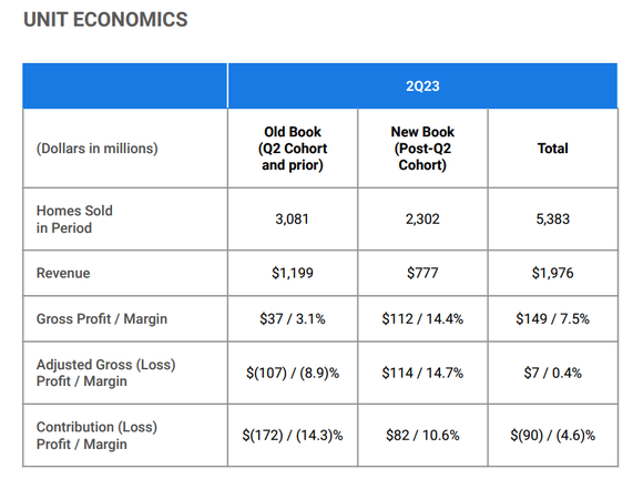 Opendoor Technologies Q2 2023 unit economics.