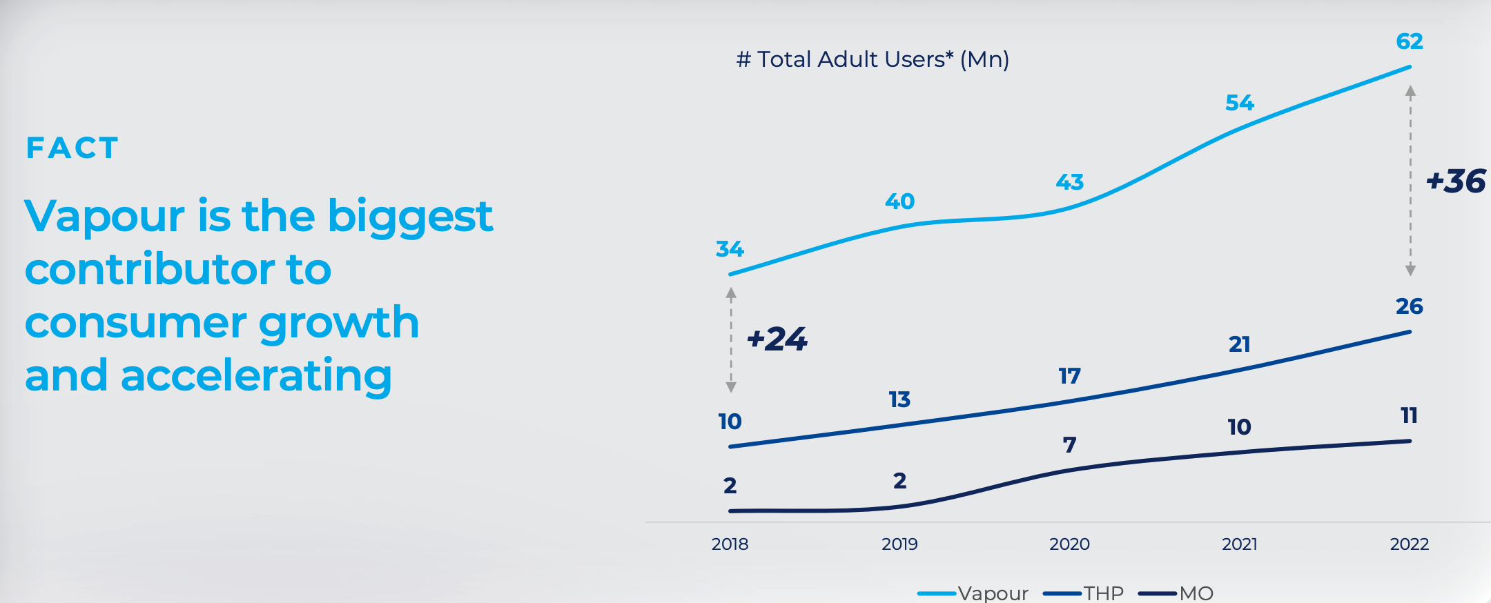 Reduced-risk products growth.