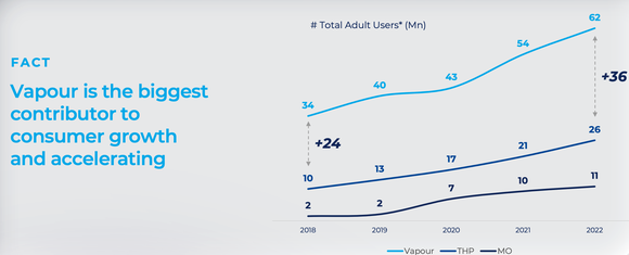 Reduced-risk products growth.