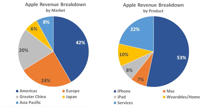 Pie chart comparison of Apple's revenue by geographical market and by product. 