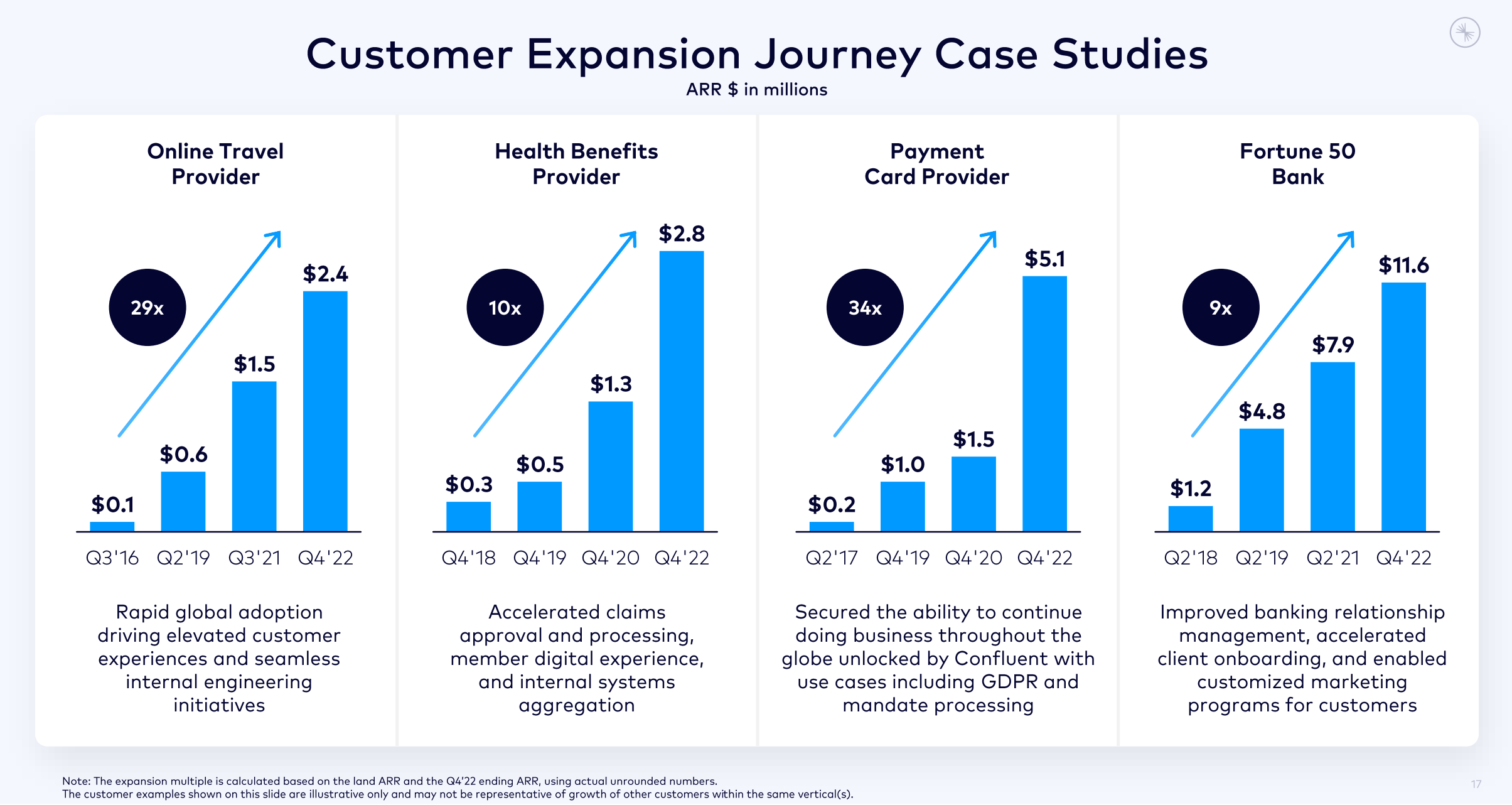 A slide showing that four Confluent customers have dramatically increased their spending on data streaming over the last few years.