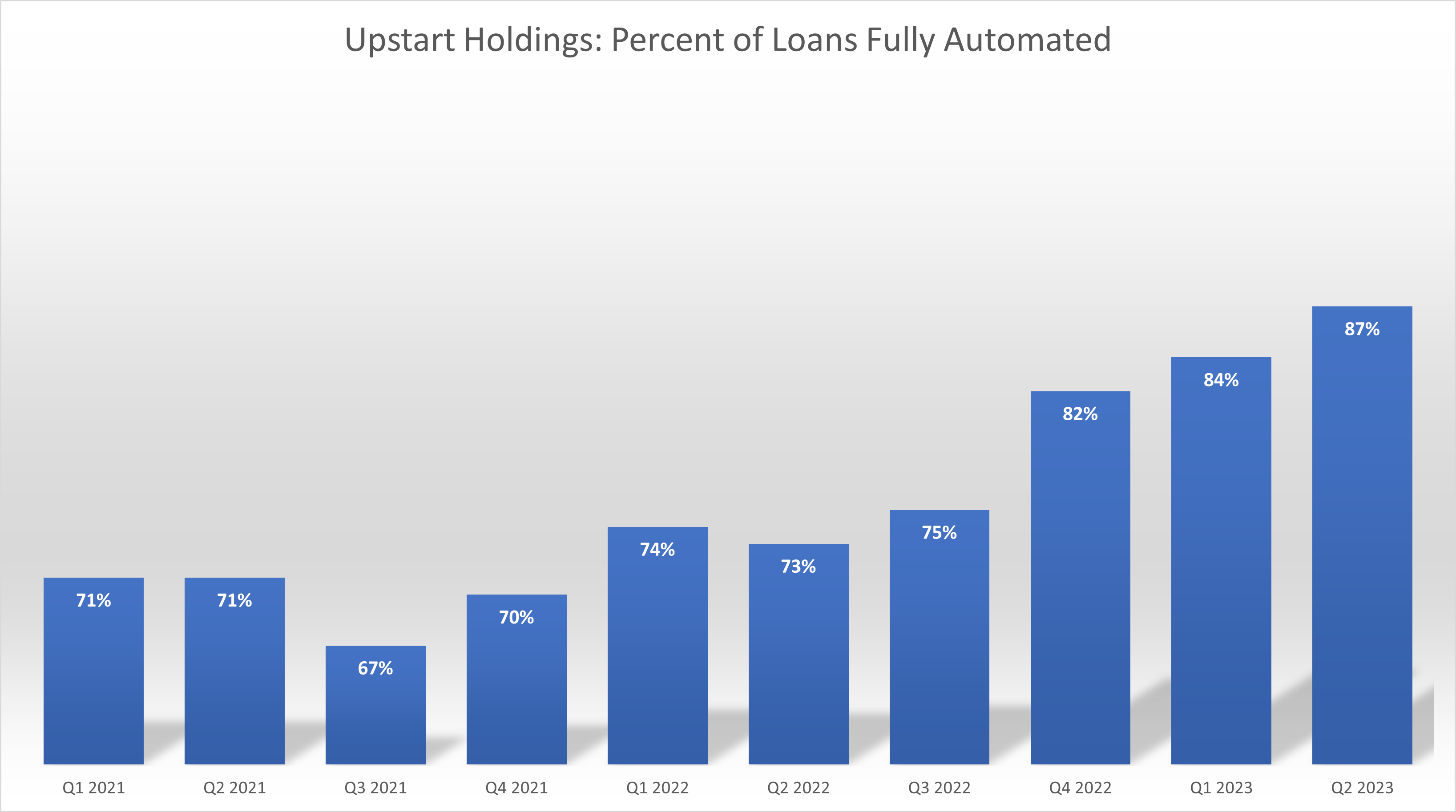 A bar chart shows Upstart's automated loans over the last 10 quarters. 