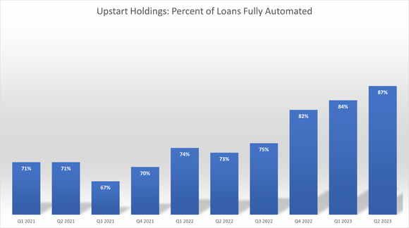 A bar chart shows Upstart's automated loans over the last 10 quarters. 