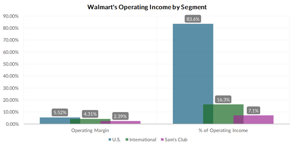 Walmart's operating income by segment.