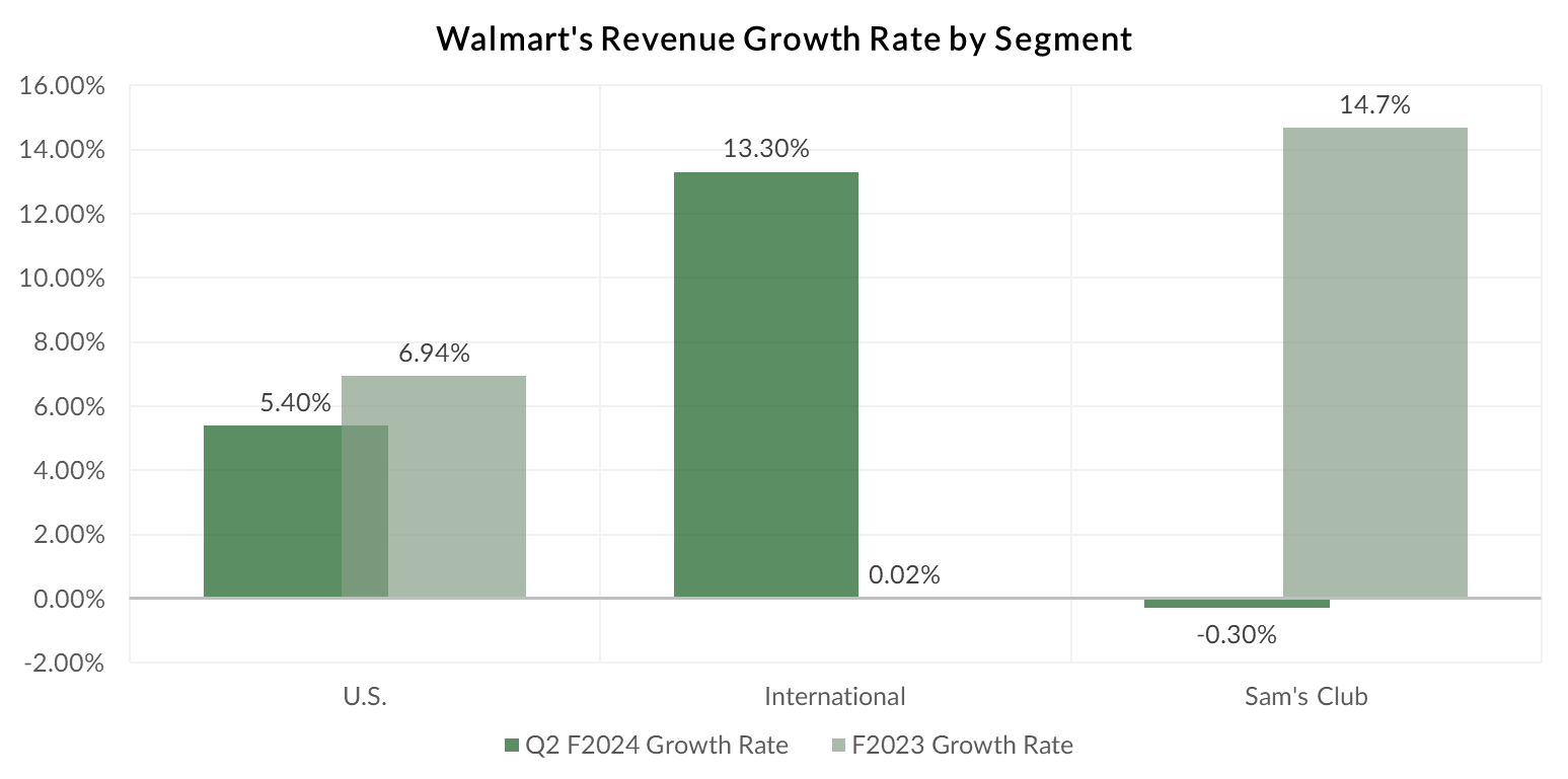 Walmart's revenue growth rate by segment.