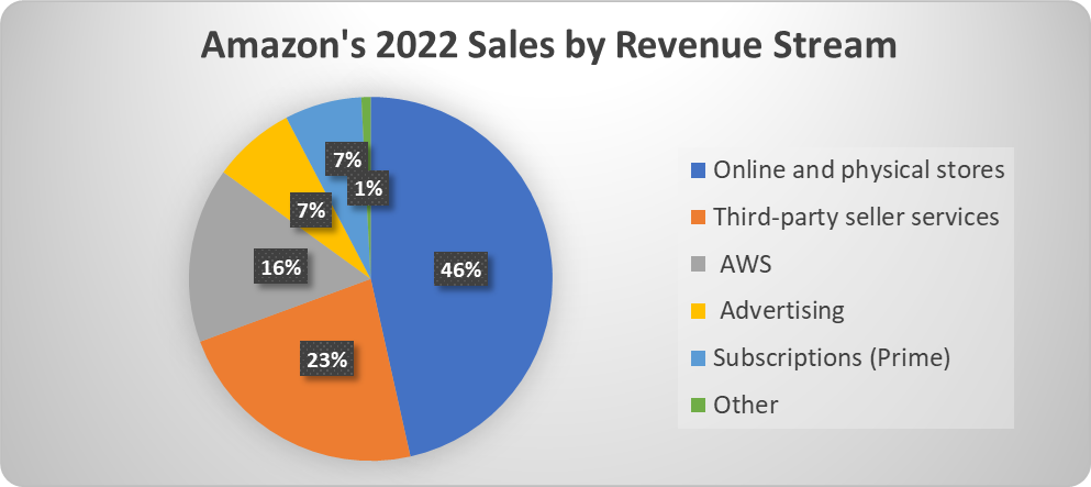 Amazon's 2022 sales by revenue stream