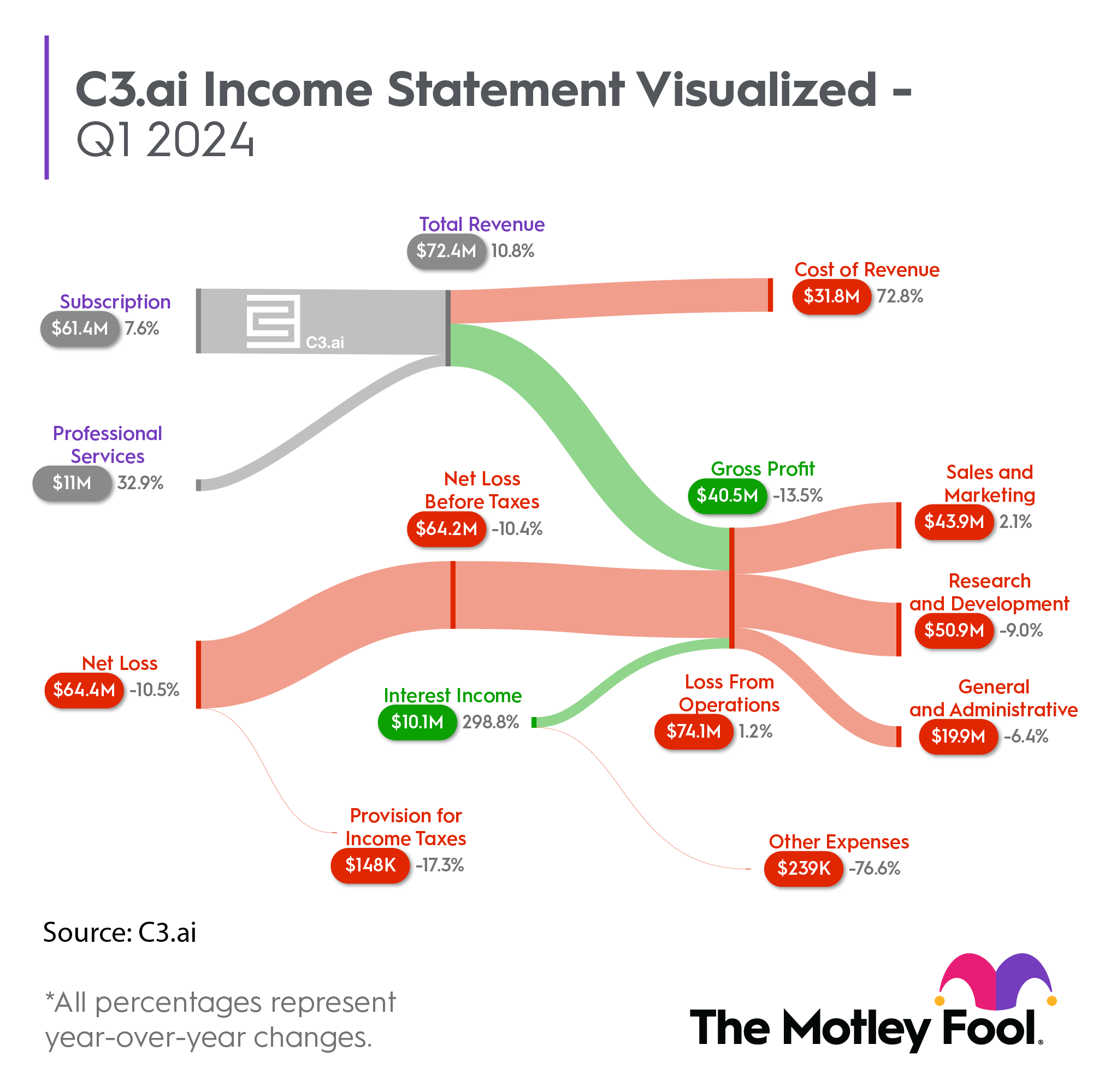 C3.ai income statement visualized.