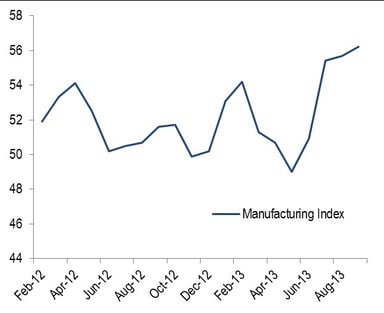news_ism manufacturing september 2013_100213