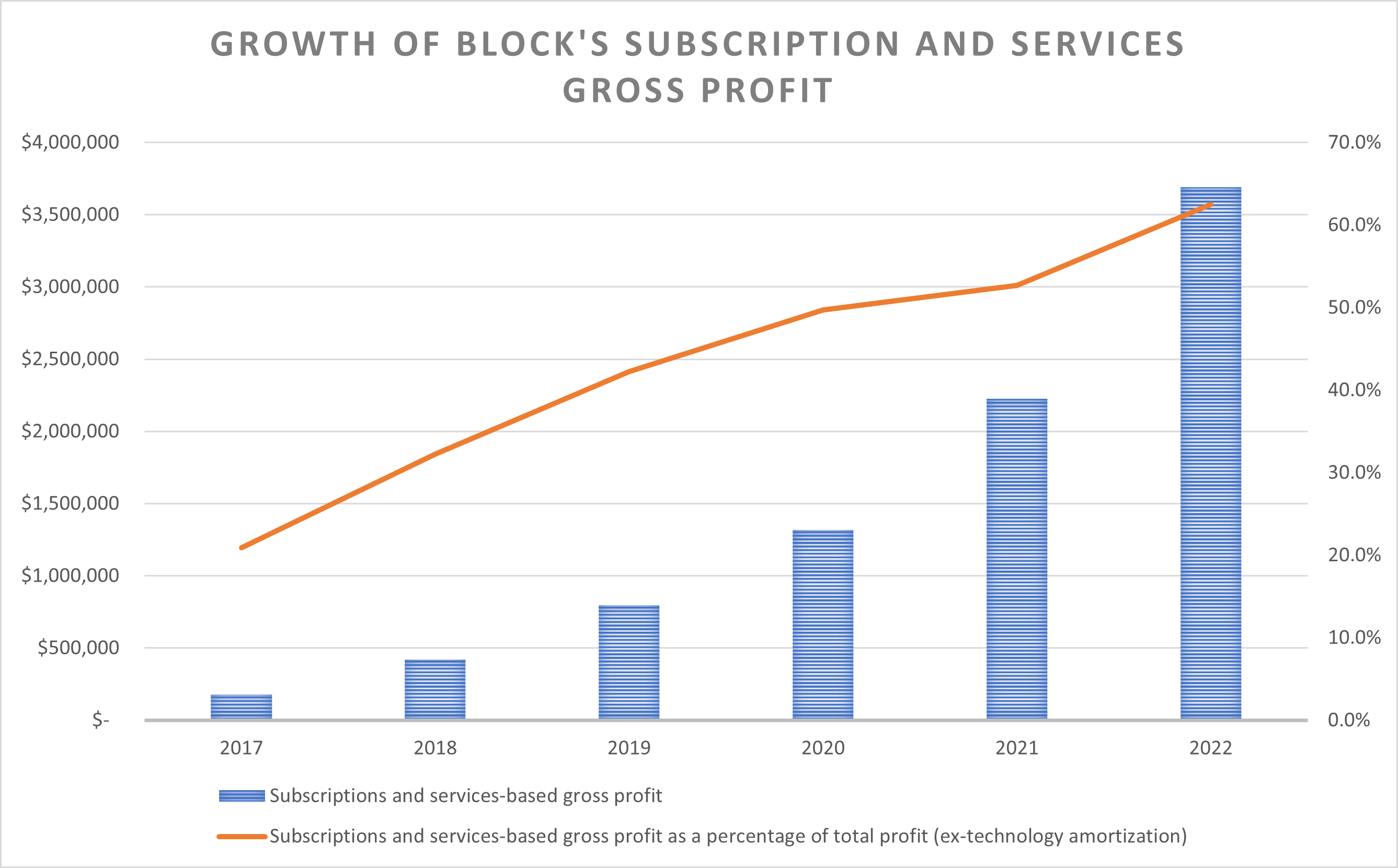A chart shows Block's subscription and services gross profit since 2017. 