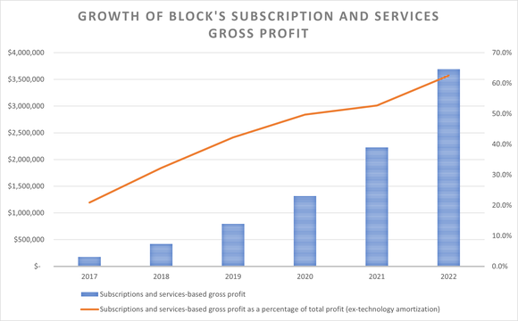 A chart shows Block's subscription and services gross profit since 2017. 