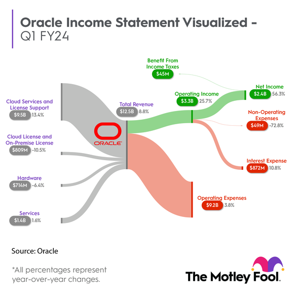 An infographic breaking down Oracle's financial results for the fiscal 2024 first quarter. 