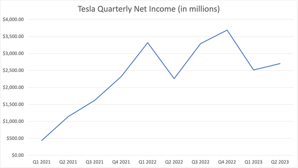 Tesla quarterly net income since Q1 2021. 