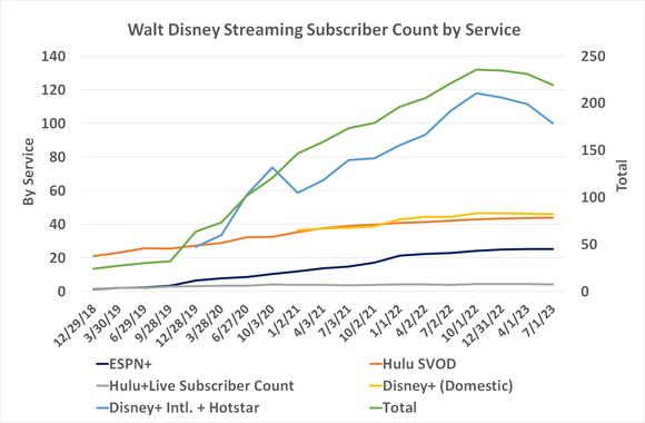 Chart showing the slowing growth, and now contraction, of Disney's streaming customer count.