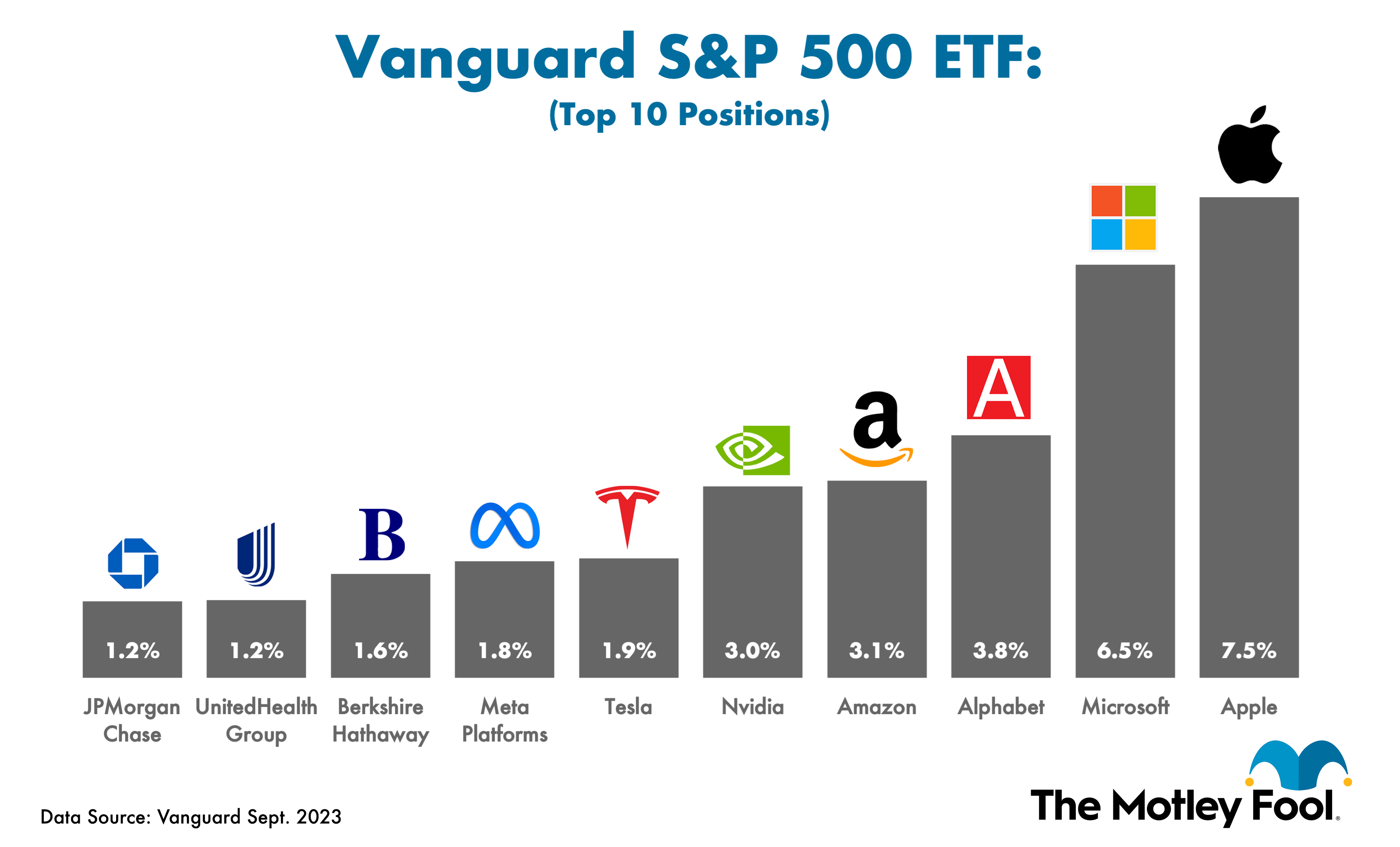 Bar graph detailing the 10 largest positions in the Vanguard S&P 500 ETF as of September 2023.