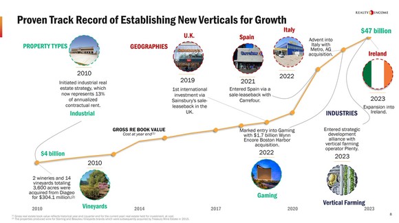 A slide showing Realty Income's expansion into new growth verticals.