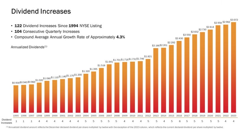 A graphic showing Realty Income's steadily rising dividend.