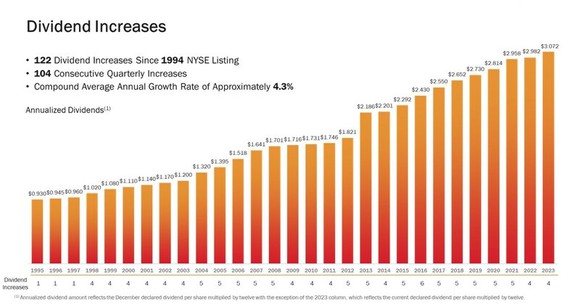 A graphic showing Realty Income's steadily rising dividend.
