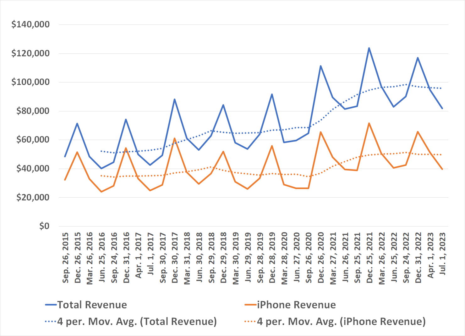Chart illustrating Apple's iPhone revenue and total revenue since 2015.