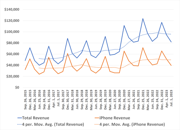 Chart illustrating Apple's iPhone revenue and total revenue since 2015.