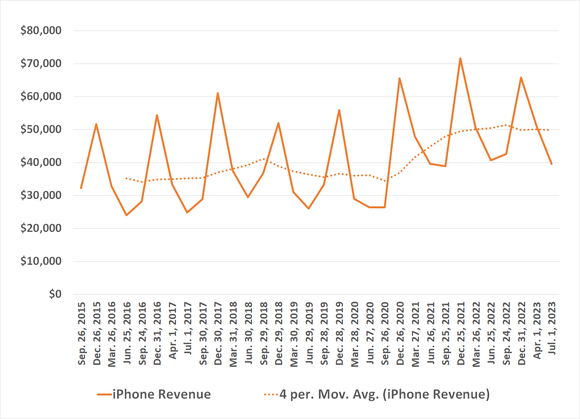 Chart illustrating iPhone revenue since 2015.