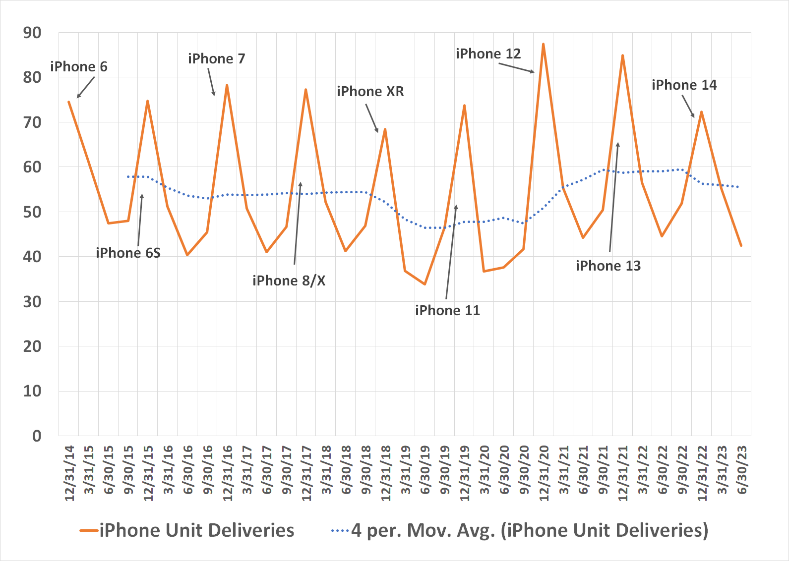 Chart showing mostly-slumping unit sales of Apple's iPhone since 2014.