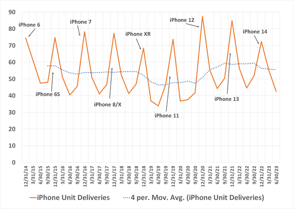 Chart showing mostly-slumping unit sales of Apple's iPhone since 2014.