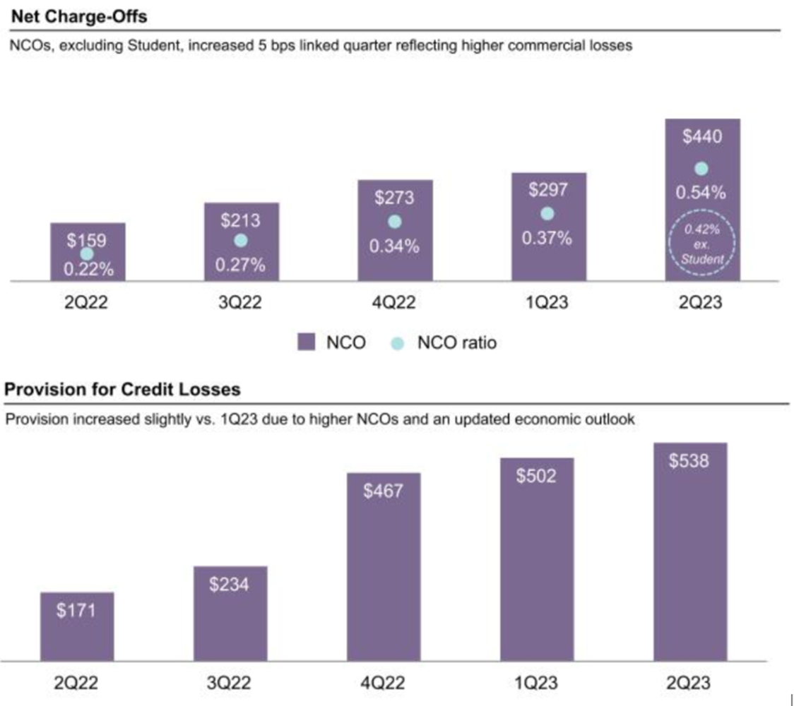 Charts show Truist's net charge off and provision for credit losses over the last five quarters. 